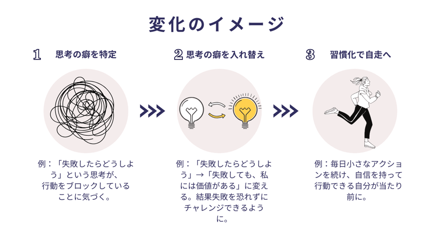 セルフパートナーシップ獲得までのイメージ セルフパートナーシップ獲得までのイメージ